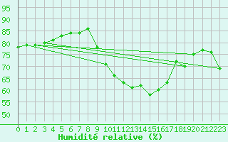 Courbe de l'humidit relative pour Saint-Jean-de-Vedas (34)