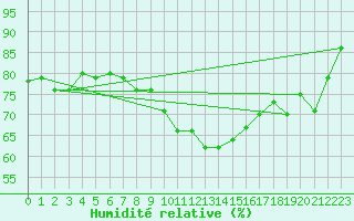Courbe de l'humidit relative pour Galtuer