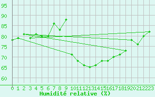Courbe de l'humidit relative pour Marignane (13)