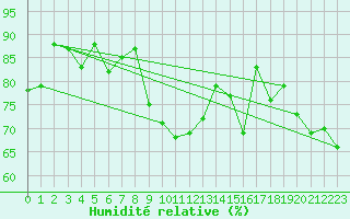 Courbe de l'humidit relative pour Cap Pertusato (2A)