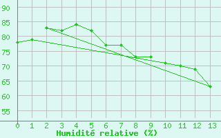 Courbe de l'humidit relative pour Hano