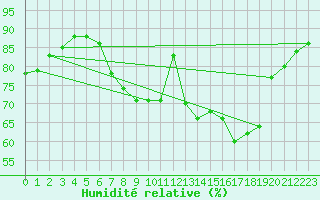 Courbe de l'humidit relative pour Linton-On-Ouse