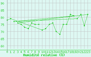 Courbe de l'humidit relative pour Nice (06)