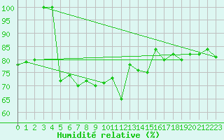 Courbe de l'humidit relative pour Ouessant (29)
