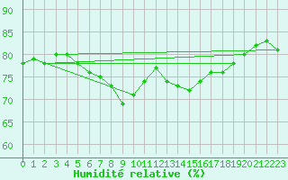 Courbe de l'humidit relative pour Nice (06)