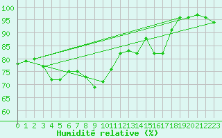 Courbe de l'humidit relative pour Wijk Aan Zee Aws