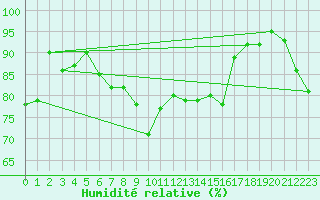 Courbe de l'humidit relative pour Alistro (2B)