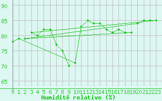 Courbe de l'humidit relative pour Tannas