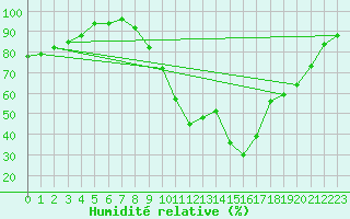 Courbe de l'humidit relative pour Rochefort Saint-Agnant (17)