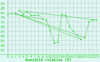 Courbe de l'humidit relative pour le bateau AMOUK11