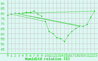 Courbe de l'humidit relative pour Muehldorf