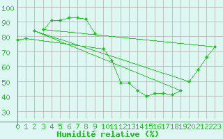 Courbe de l'humidit relative pour Rouen (76)