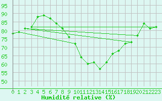 Courbe de l'humidit relative pour Offenbach Wetterpar