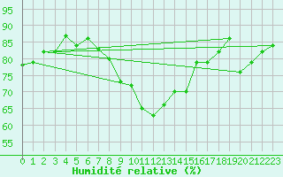 Courbe de l'humidit relative pour Roemoe