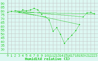 Courbe de l'humidit relative pour Saint-Jean-de-Vedas (34)