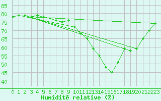 Courbe de l'humidit relative pour Rochegude (26)