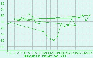 Courbe de l'humidit relative pour Saint Catherine's Point