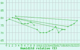 Courbe de l'humidit relative pour Ile du Levant (83)