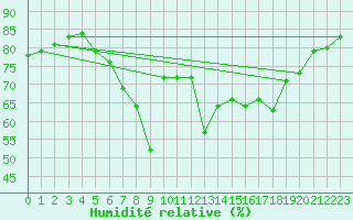 Courbe de l'humidit relative pour Gijon