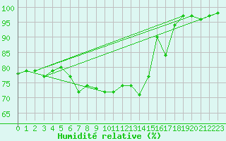 Courbe de l'humidit relative pour Port d'Aula - Nivose (09)