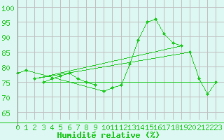 Courbe de l'humidit relative pour Gera-Leumnitz