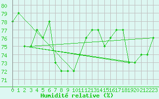 Courbe de l'humidit relative pour Bialystok