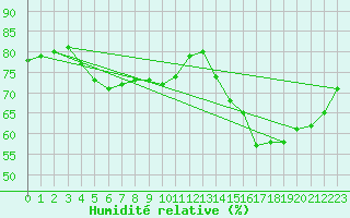 Courbe de l'humidit relative pour Paris Saint-Germain-des-Prs (75)