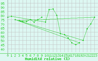 Courbe de l'humidit relative pour Waibstadt