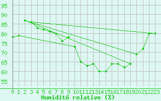 Courbe de l'humidit relative pour Plussin (42)
