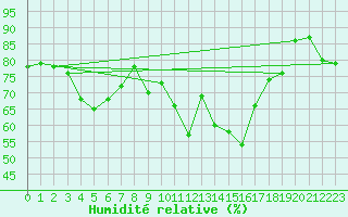 Courbe de l'humidit relative pour Kokkola Tankar