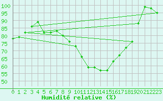 Courbe de l'humidit relative pour Terschelling Hoorn