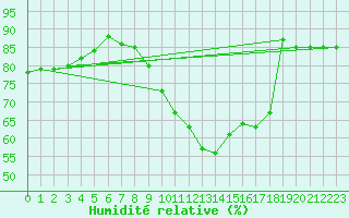 Courbe de l'humidit relative pour Pershore
