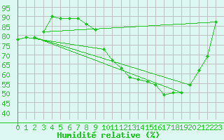 Courbe de l'humidit relative pour Muret (31)