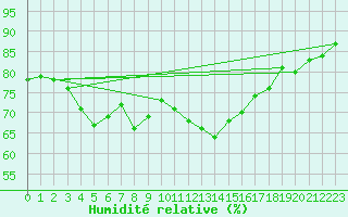 Courbe de l'humidit relative pour Ummendorf