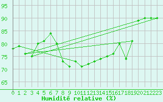 Courbe de l'humidit relative pour Wangerland-Hooksiel
