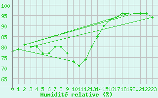 Courbe de l'humidit relative pour S. Giovanni Teatino