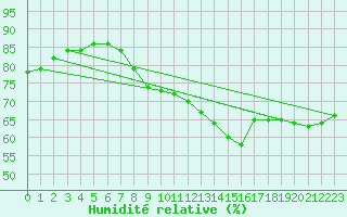 Courbe de l'humidit relative pour Iskoras 2