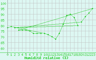 Courbe de l'humidit relative pour Villarzel (Sw)