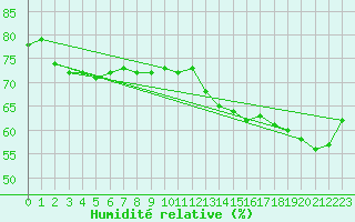 Courbe de l'humidit relative pour Ahaus