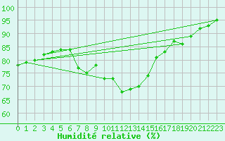 Courbe de l'humidit relative pour Cherbourg (50)