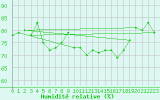 Courbe de l'humidit relative pour Cap Pertusato (2A)
