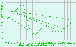 Courbe de l'humidit relative pour Santander (Esp)