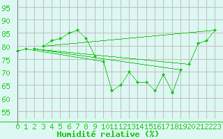 Courbe de l'humidit relative pour Besn (44)