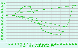 Courbe de l'humidit relative pour Romorantin (41)