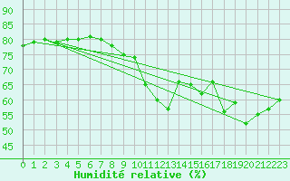 Courbe de l'humidit relative pour Pointe de Chassiron (17)