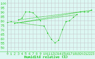 Courbe de l'humidit relative pour Chojnice