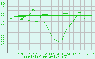 Courbe de l'humidit relative pour Vila Real