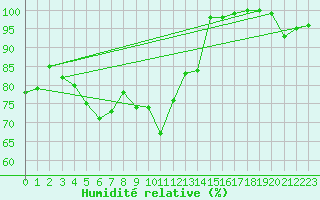 Courbe de l'humidit relative pour Kittila Sammaltunturi