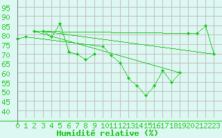 Courbe de l'humidit relative pour Aubenas - Lanas (07)