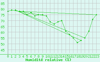 Courbe de l'humidit relative pour Pointe de Socoa (64)